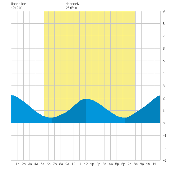 Cedar Tree Neck tide chart for Saturday, May 17, 2025