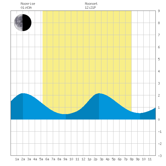 Cedar Tree Neck tide chart for Tuesday, May 20, 2025