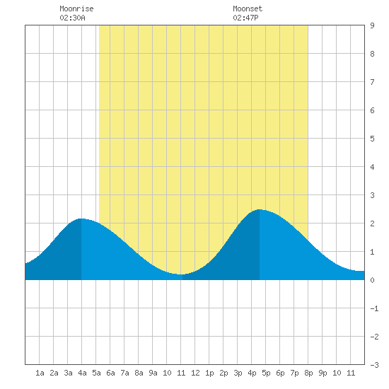Cedar Tree Neck tide chart for Thursday, May 22, 2025