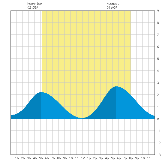 Cedar Tree Neck tide chart for Friday, May 23, 2025