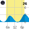 Cedar Tree Neck tide chart for Monday, May 26, 2025