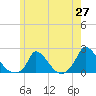 Cedar Tree Neck tide chart for Tuesday, May 27, 2025
