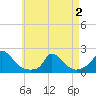 Cedar Tree Neck tide chart for Friday, May 2, 2025