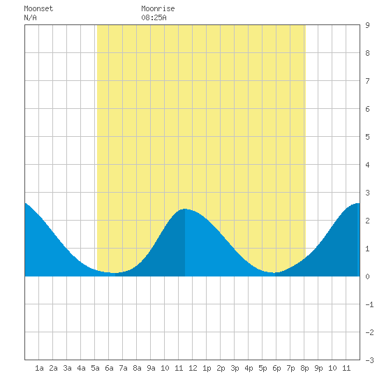 Cedar Tree Neck tide chart for Friday, May 30, 2025