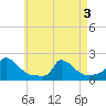 Cedar Tree Neck tide chart for Saturday, May 3, 2025