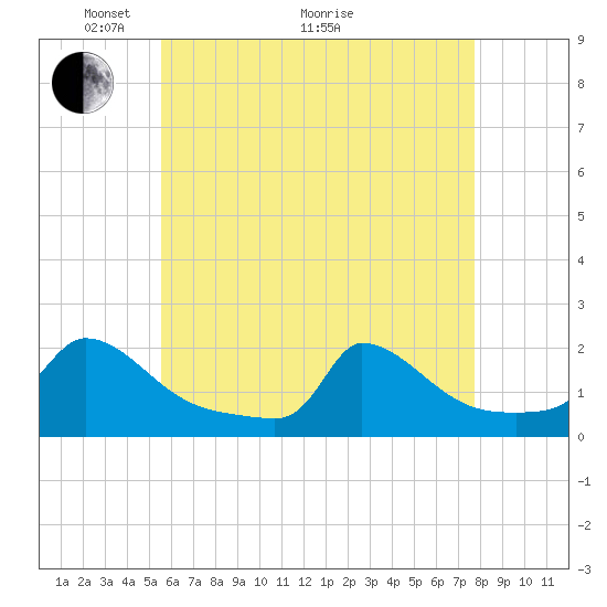 Cedar Tree Neck tide chart for Sunday, May 4, 2025