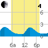 Cedar Tree Neck tide chart for Sunday, May 4, 2025