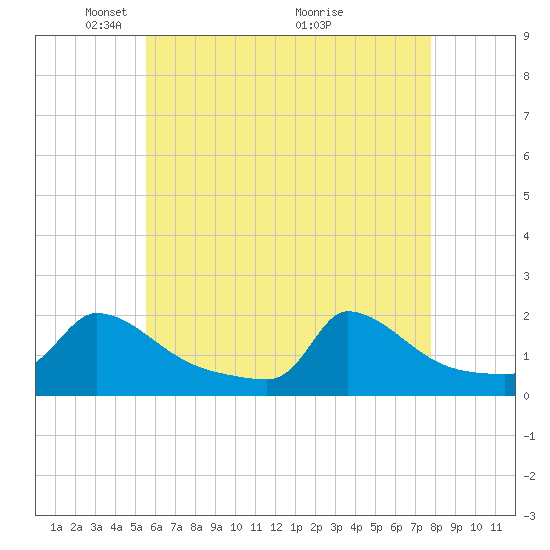 Cedar Tree Neck tide chart for Monday, May 5, 2025