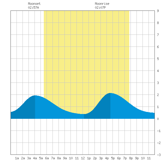 Cedar Tree Neck tide chart for Tuesday, May 6, 2025