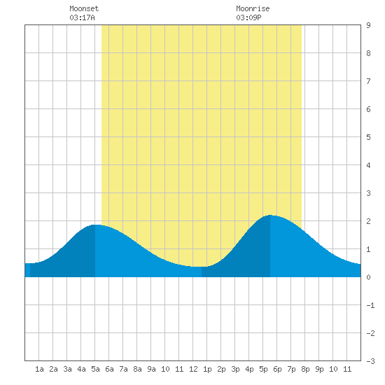 Cedar Tree Neck tide chart for Wednesday, May 7, 2025