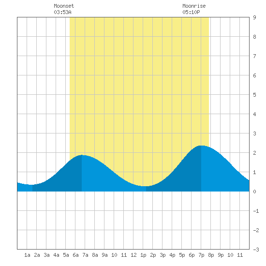 Cedar Tree Neck tide chart for Friday, May 9, 2025