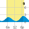 Cedar Tree Neck tide chart for Friday, May 9, 2025