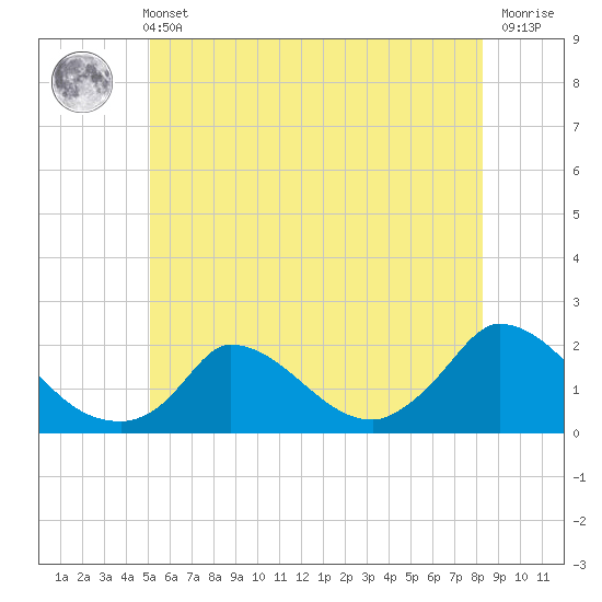 Cedar Tree Neck tide chart for Wednesday, June 11, 2025