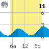 Cedar Tree Neck tide chart for Wednesday, June 11, 2025