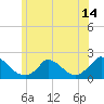 Cedar Tree Neck tide chart for Saturday, June 14, 2025