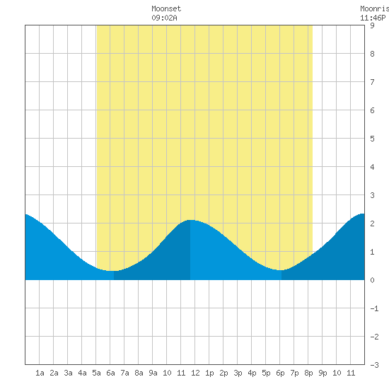 Cedar Tree Neck tide chart for Sunday, June 15, 2025