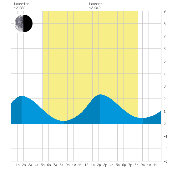 Cedar Tree Neck tide chart for Wednesday, June 18, 2025