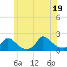 Cedar Tree Neck tide chart for Thursday, June 19, 2025