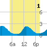 Cedar Tree Neck tide chart for Sunday, June 1, 2025