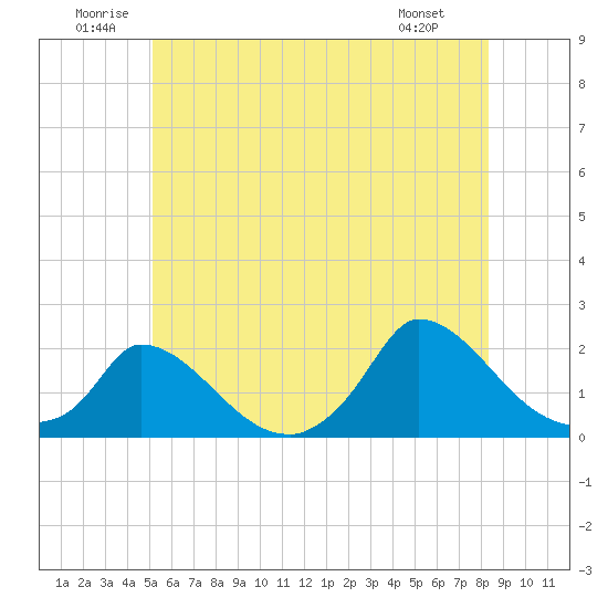 Cedar Tree Neck tide chart for Saturday, June 21, 2025