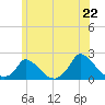 Cedar Tree Neck tide chart for Sunday, June 22, 2025