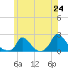 Cedar Tree Neck tide chart for Tuesday, June 24, 2025