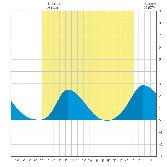 Cedar Tree Neck tide chart for Thursday, June 26, 2025