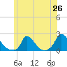 Cedar Tree Neck tide chart for Thursday, June 26, 2025