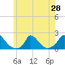 Cedar Tree Neck tide chart for Saturday, June 28, 2025
