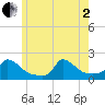 Cedar Tree Neck tide chart for Monday, June 2, 2025