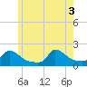 Cedar Tree Neck tide chart for Tuesday, June 3, 2025