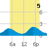 Cedar Tree Neck tide chart for Thursday, June 5, 2025