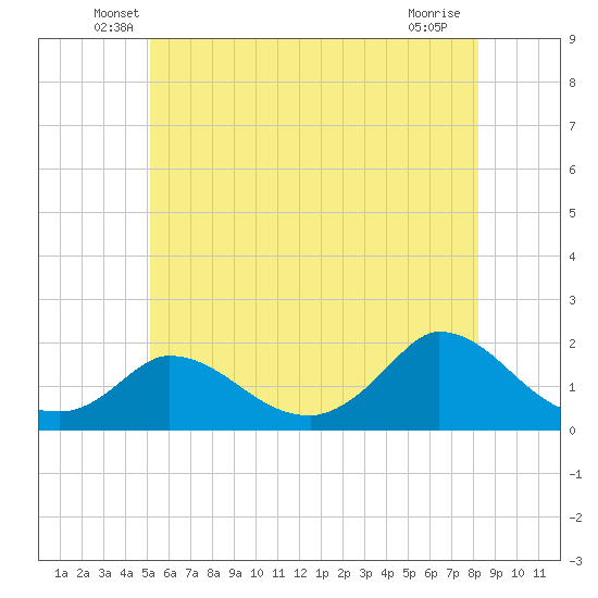 Cedar Tree Neck tide chart for Saturday, June 7, 2025