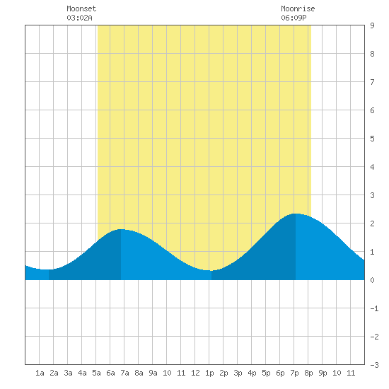 Cedar Tree Neck tide chart for Sunday, June 8, 2025