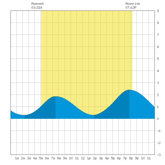 Cedar Tree Neck tide chart for Monday, June 9, 2025