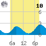 Cedar Tree Neck tide chart for Thursday, July 10, 2025