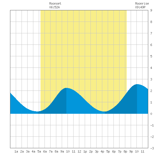 Cedar Tree Neck tide chart for Saturday, July 12, 2025