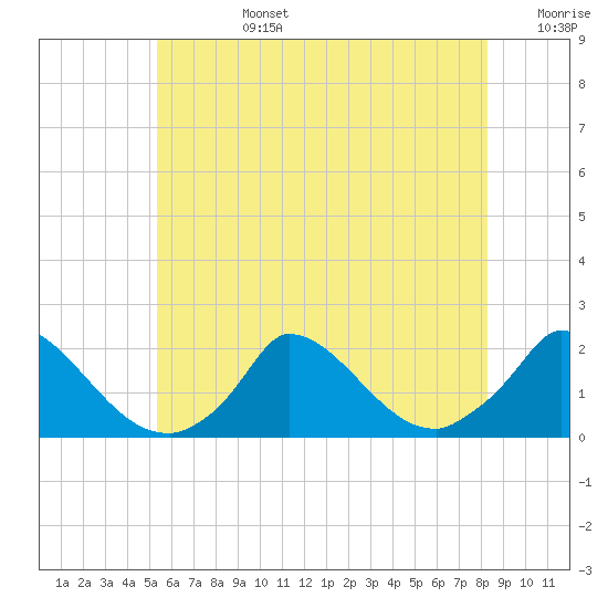 Cedar Tree Neck tide chart for Monday, July 14, 2025