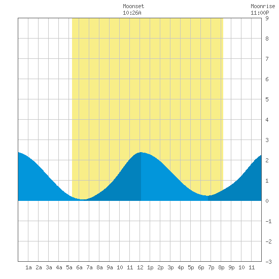 Cedar Tree Neck tide chart for Tuesday, July 15, 2025