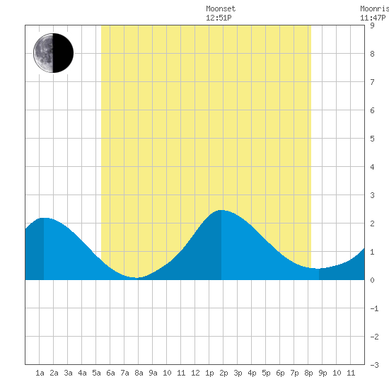 Cedar Tree Neck tide chart for Thursday, July 17, 2025