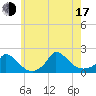 Cedar Tree Neck tide chart for Thursday, July 17, 2025