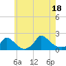 Cedar Tree Neck tide chart for Friday, July 18, 2025