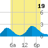 Cedar Tree Neck tide chart for Saturday, July 19, 2025