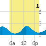 Cedar Tree Neck tide chart for Tuesday, July 1, 2025