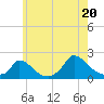 Cedar Tree Neck tide chart for Sunday, July 20, 2025