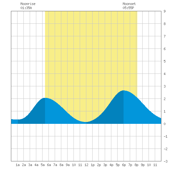 Cedar Tree Neck tide chart for Monday, July 21, 2025