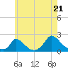 Cedar Tree Neck tide chart for Monday, July 21, 2025