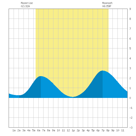 Cedar Tree Neck tide chart for Tuesday, July 22, 2025