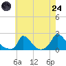 Cedar Tree Neck tide chart for Thursday, July 24, 2025
