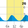 Cedar Tree Neck tide chart for Saturday, July 26, 2025